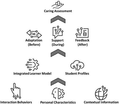 Caring assessments: challenges and opportunities